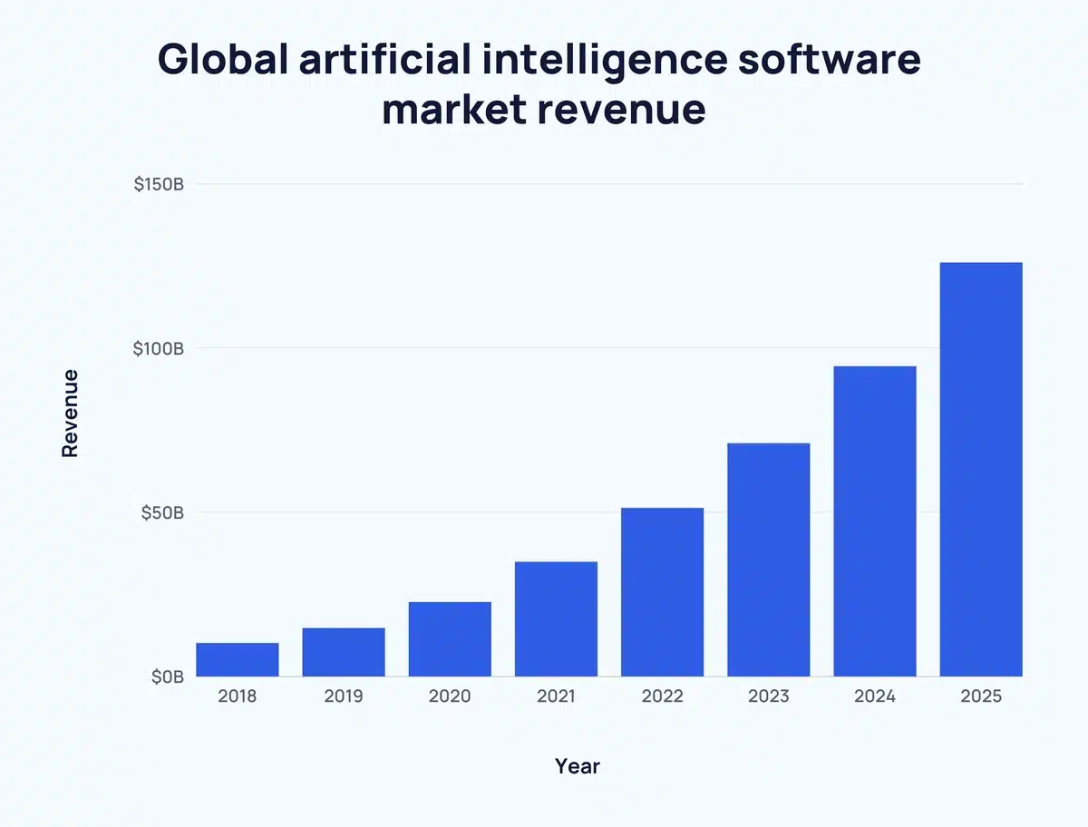 The AI software market's global annual revenue